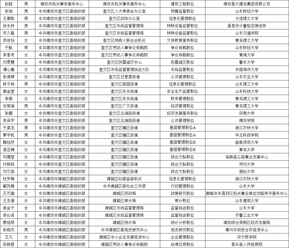 2025年潍坊市公务员录用名单公示情况
