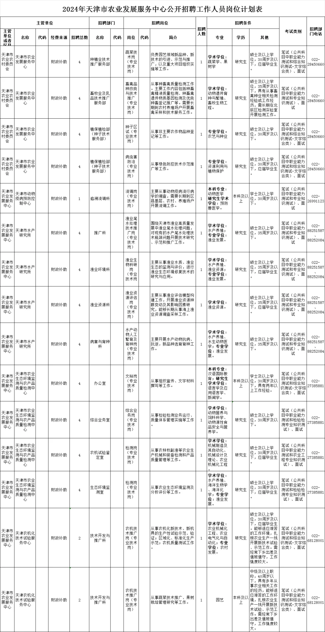 天津市农业发展中心招聘15人公告