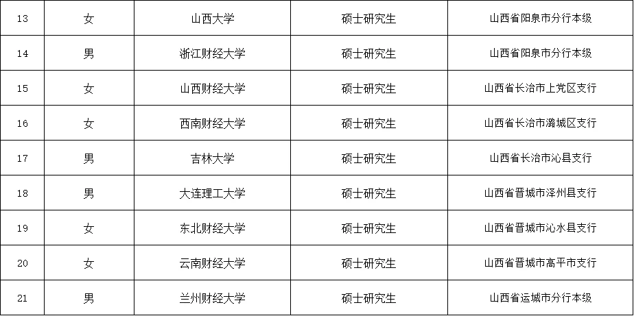 25年山西农发行拟录用名单,研究生占95%