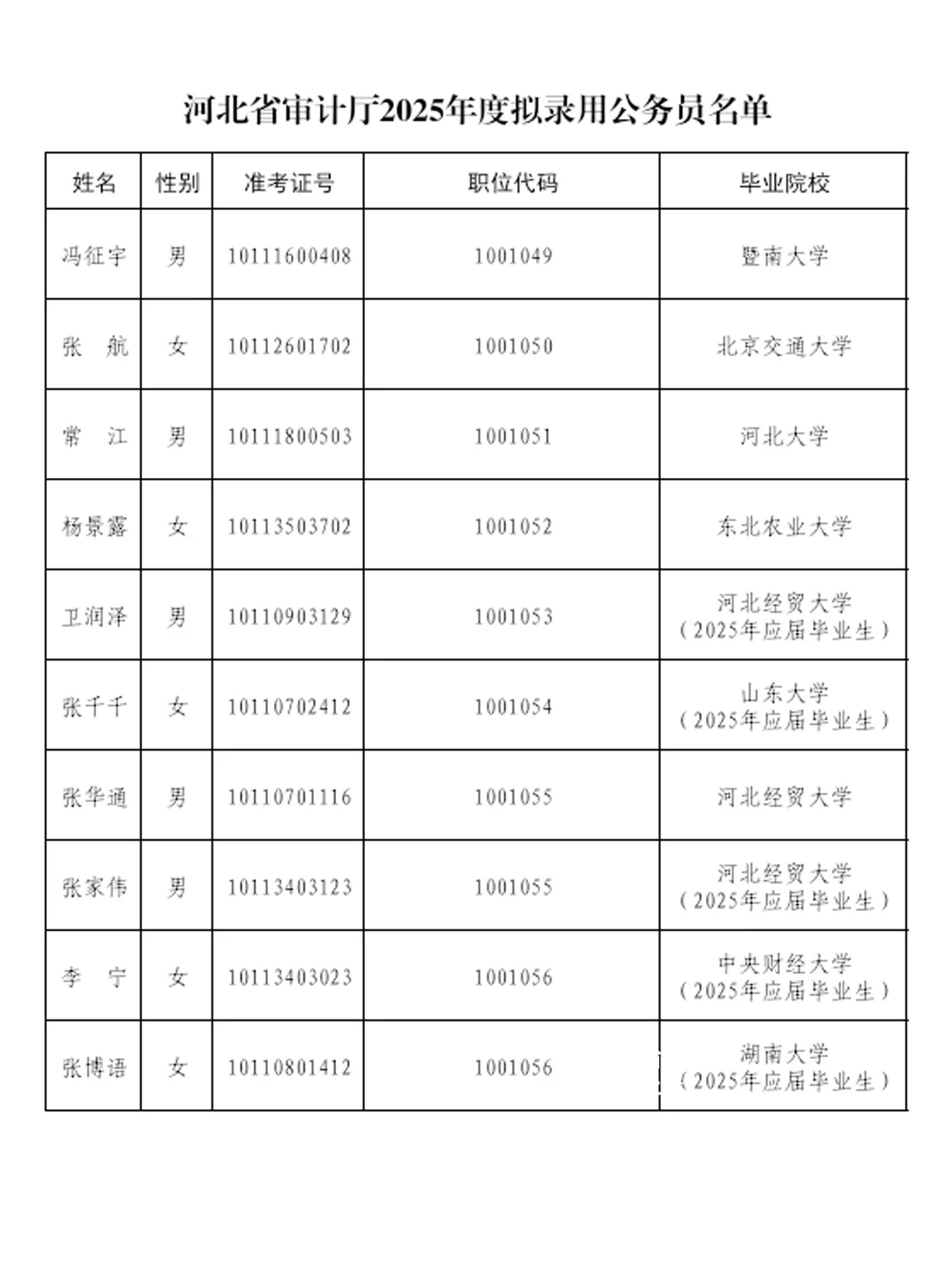 恭喜上岸！河北审计厅拟聘用名单公示！