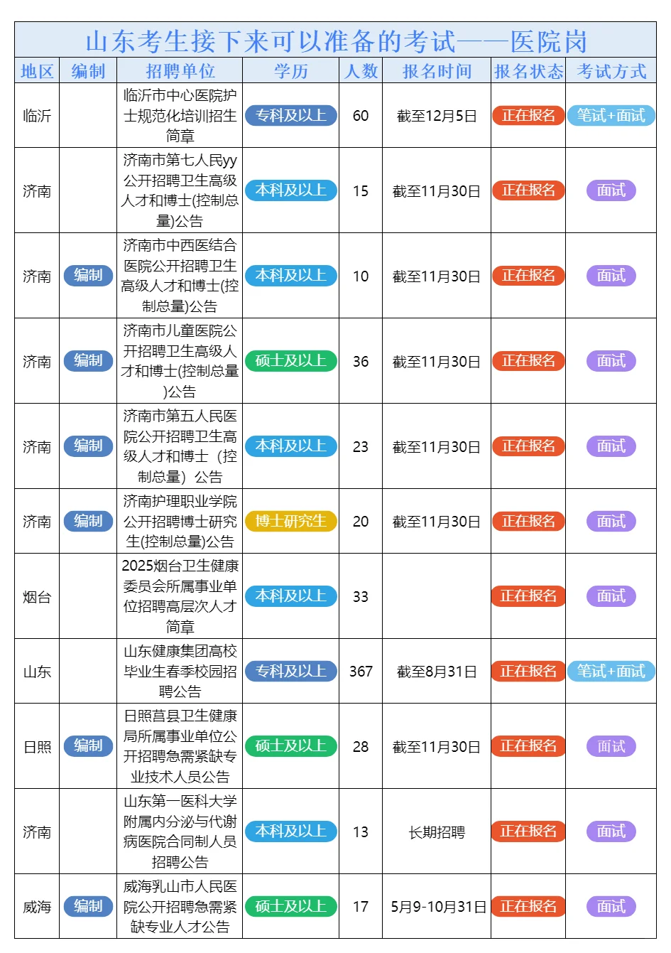 7月2日山东的招聘公告来了