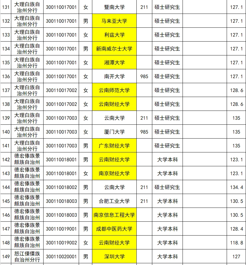 25云南人行公示