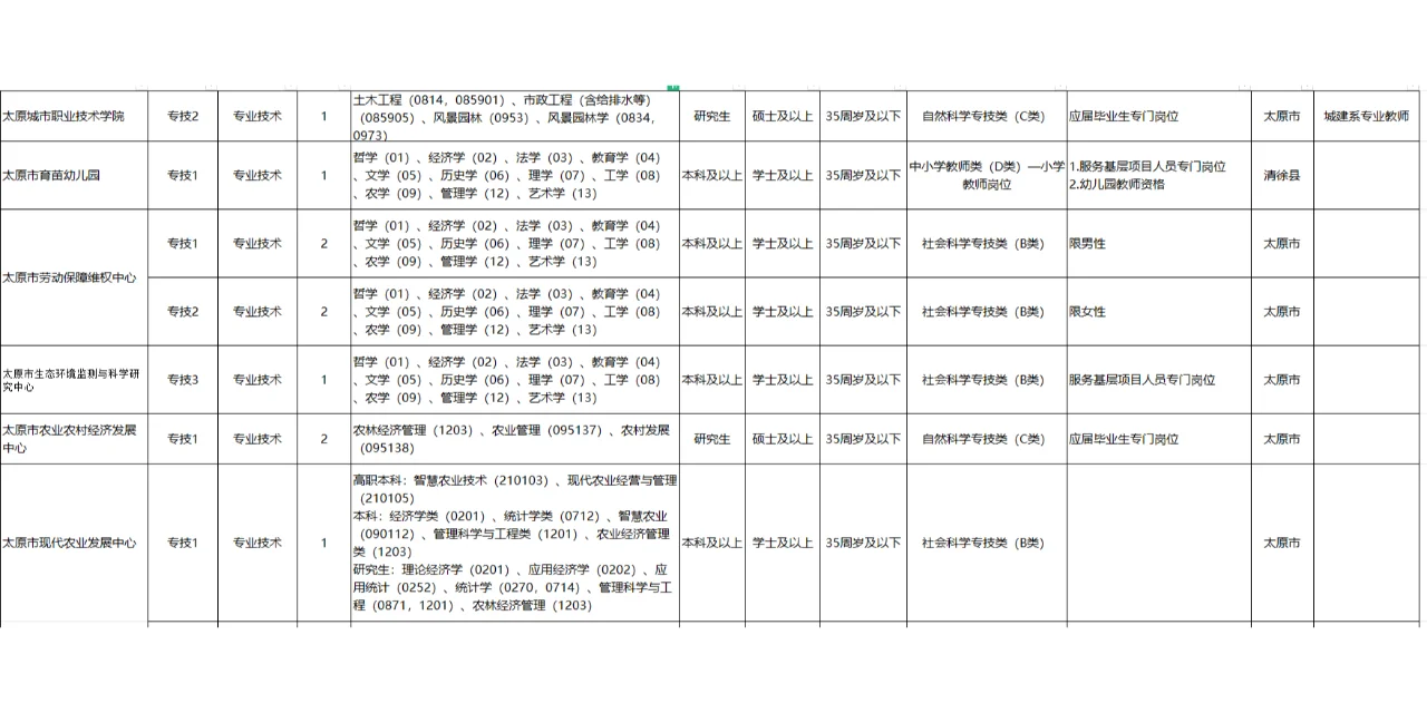 2025年山西省农学事业编制岗位表