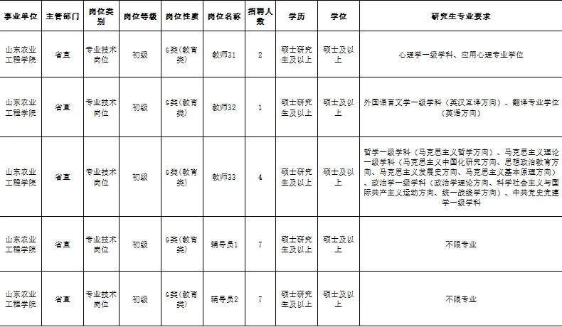 山东农业工程学院，有不限专业