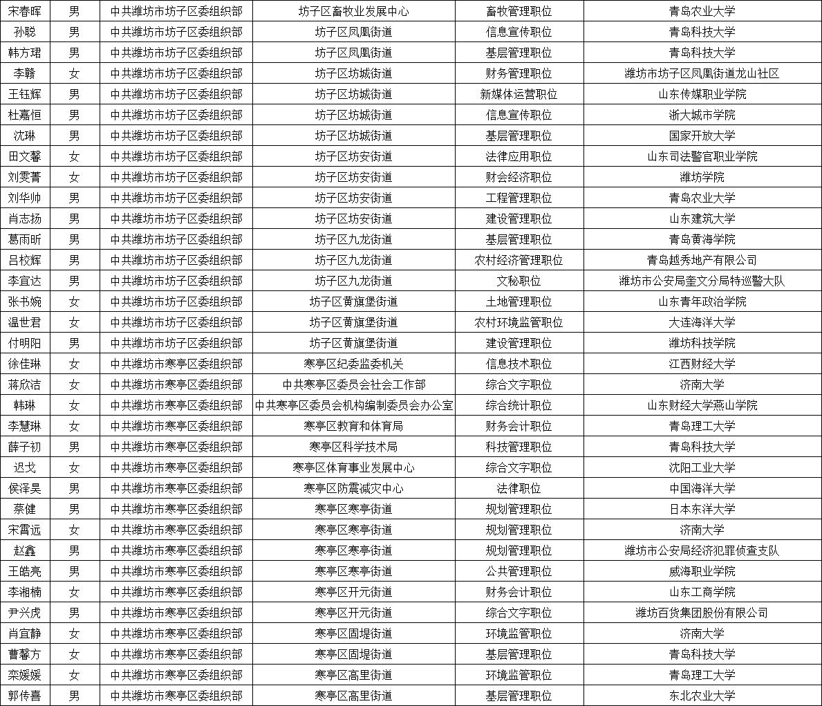 2025年潍坊市公务员录用名单公示情况