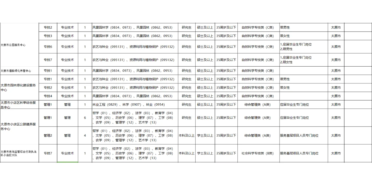 2025年山西省农学事业编制岗位表