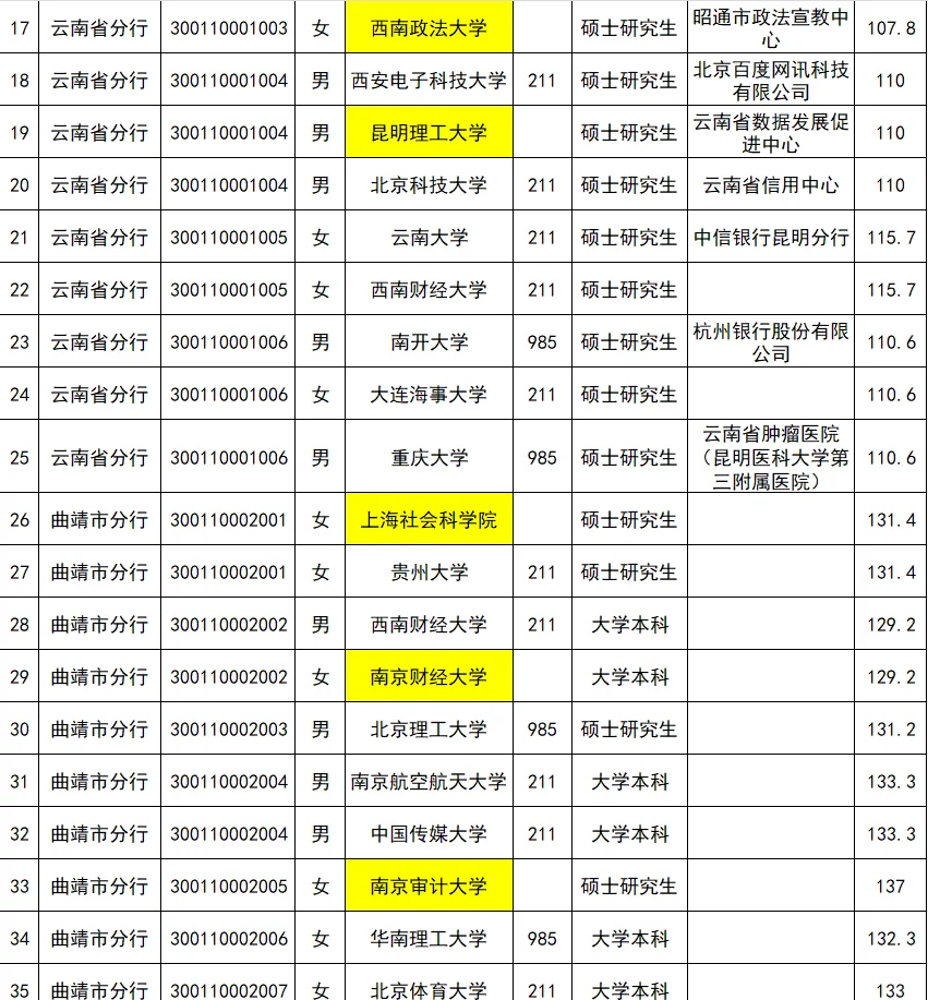 25云南人行公示