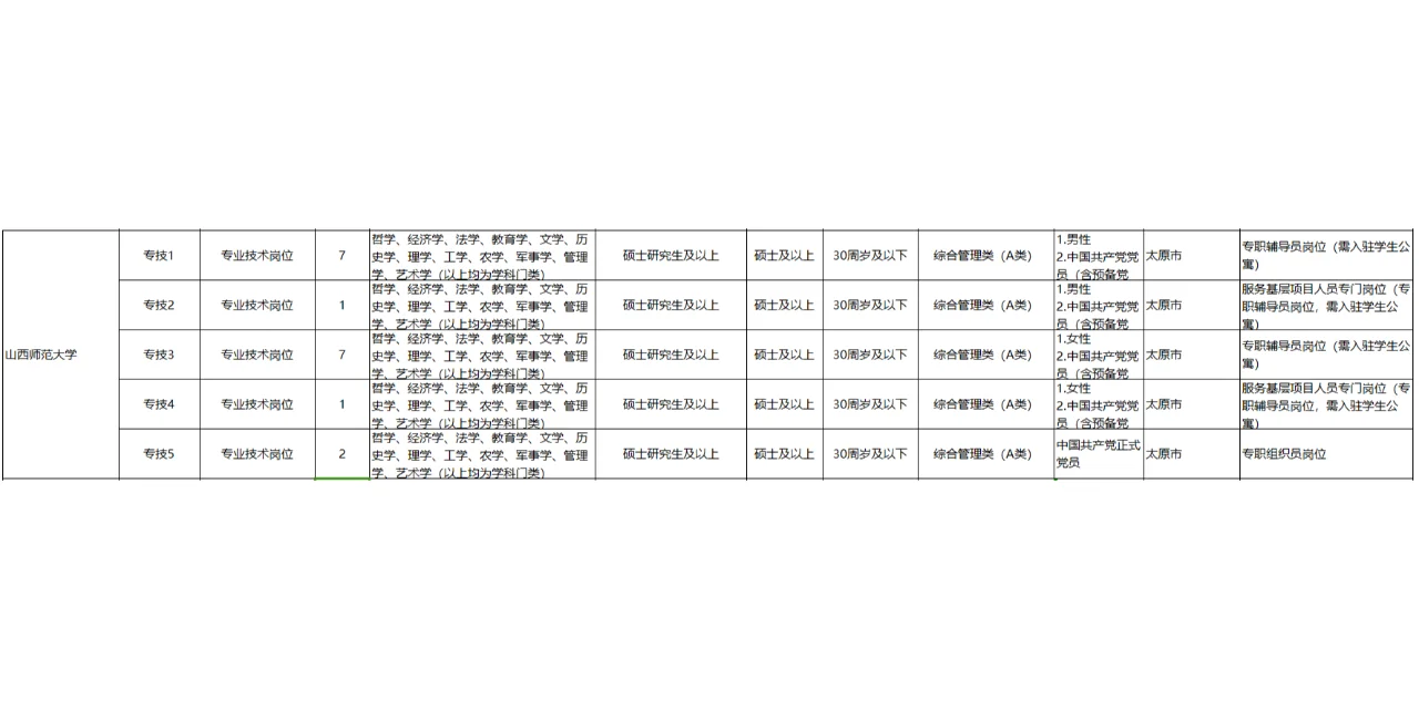 2025年山西省农学事业编制岗位表