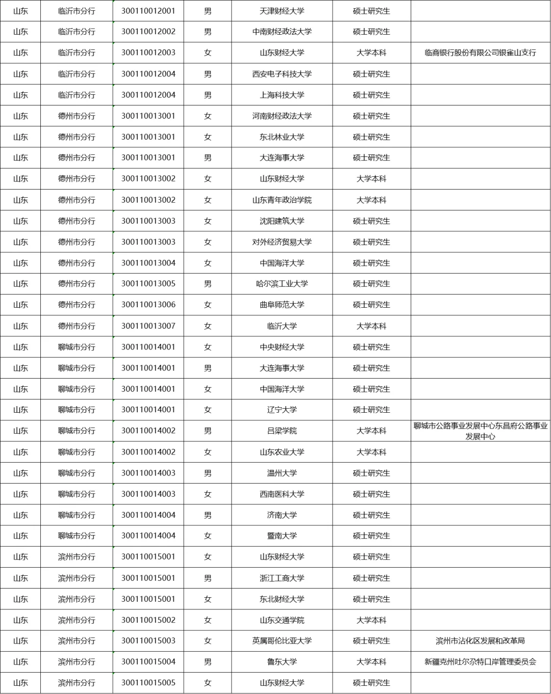 2025年中国人民银行山东分行拟录用名单