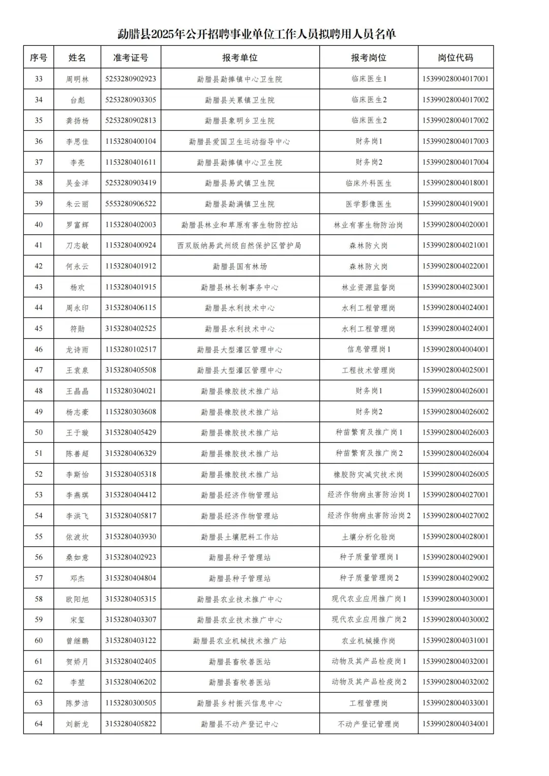 2025年勐腊县事业单位拟聘公示已出
