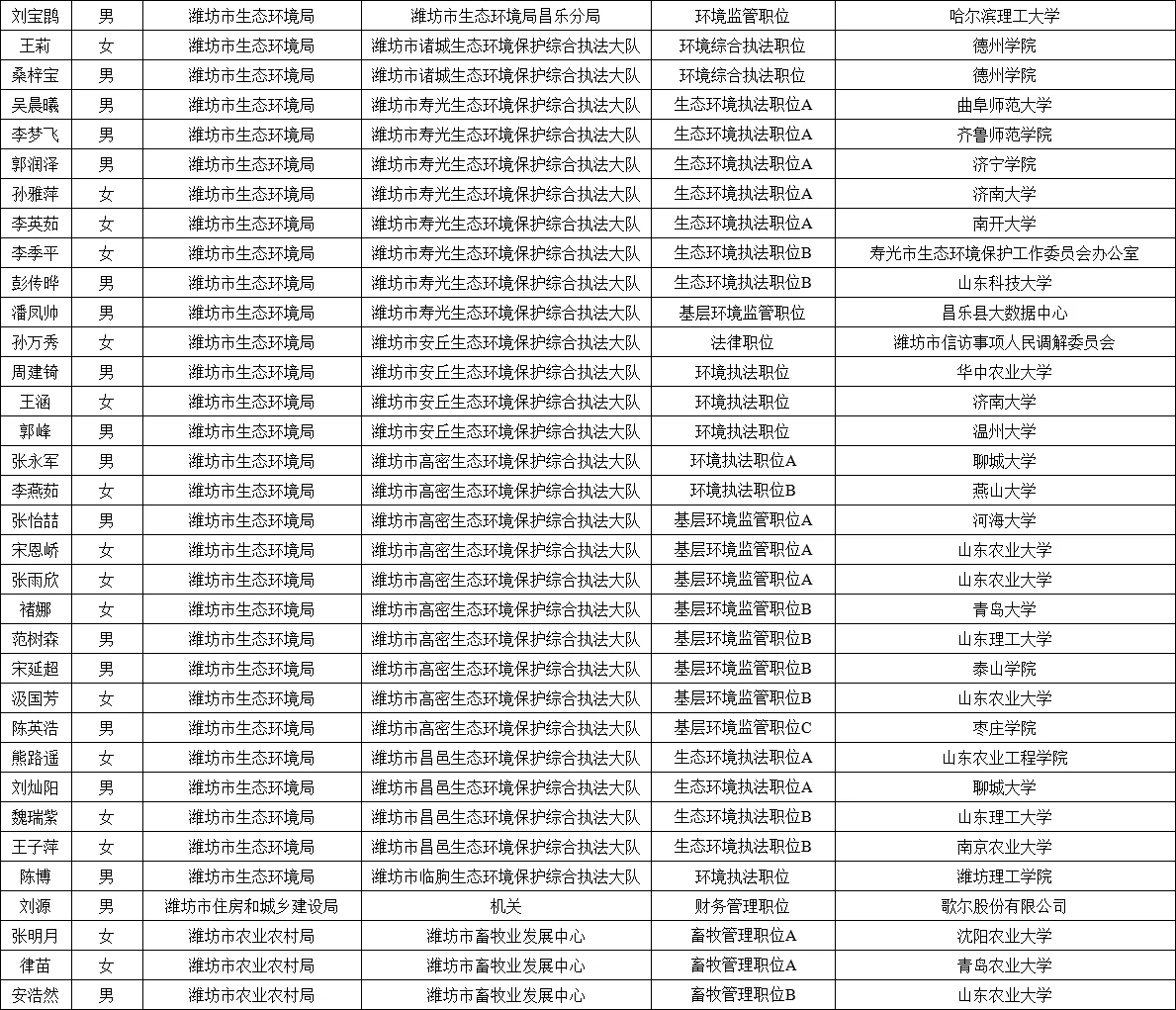 2025年潍坊市公务员录用名单公示情况
