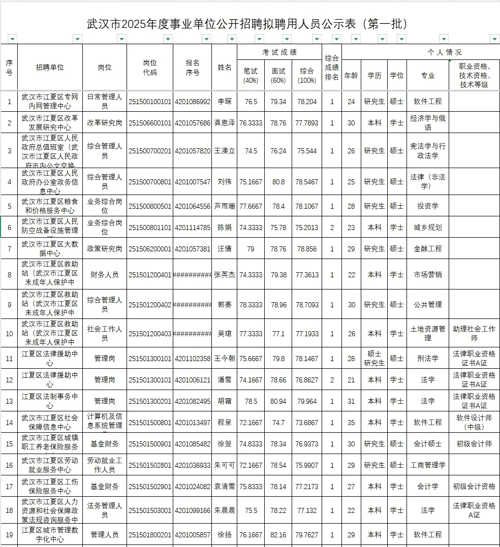 江夏区事业单位拟聘人员公示（第一批）