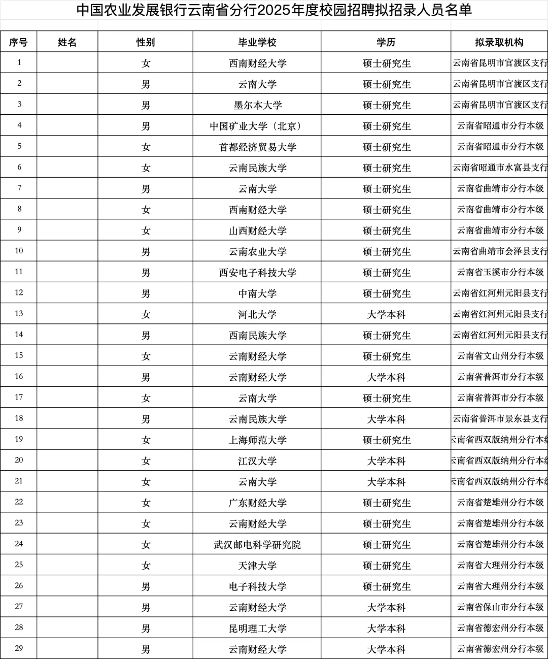2025云南农发行拟录用名单