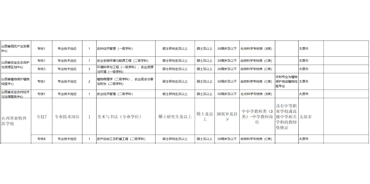 2025年山西省农学事业编制岗位表