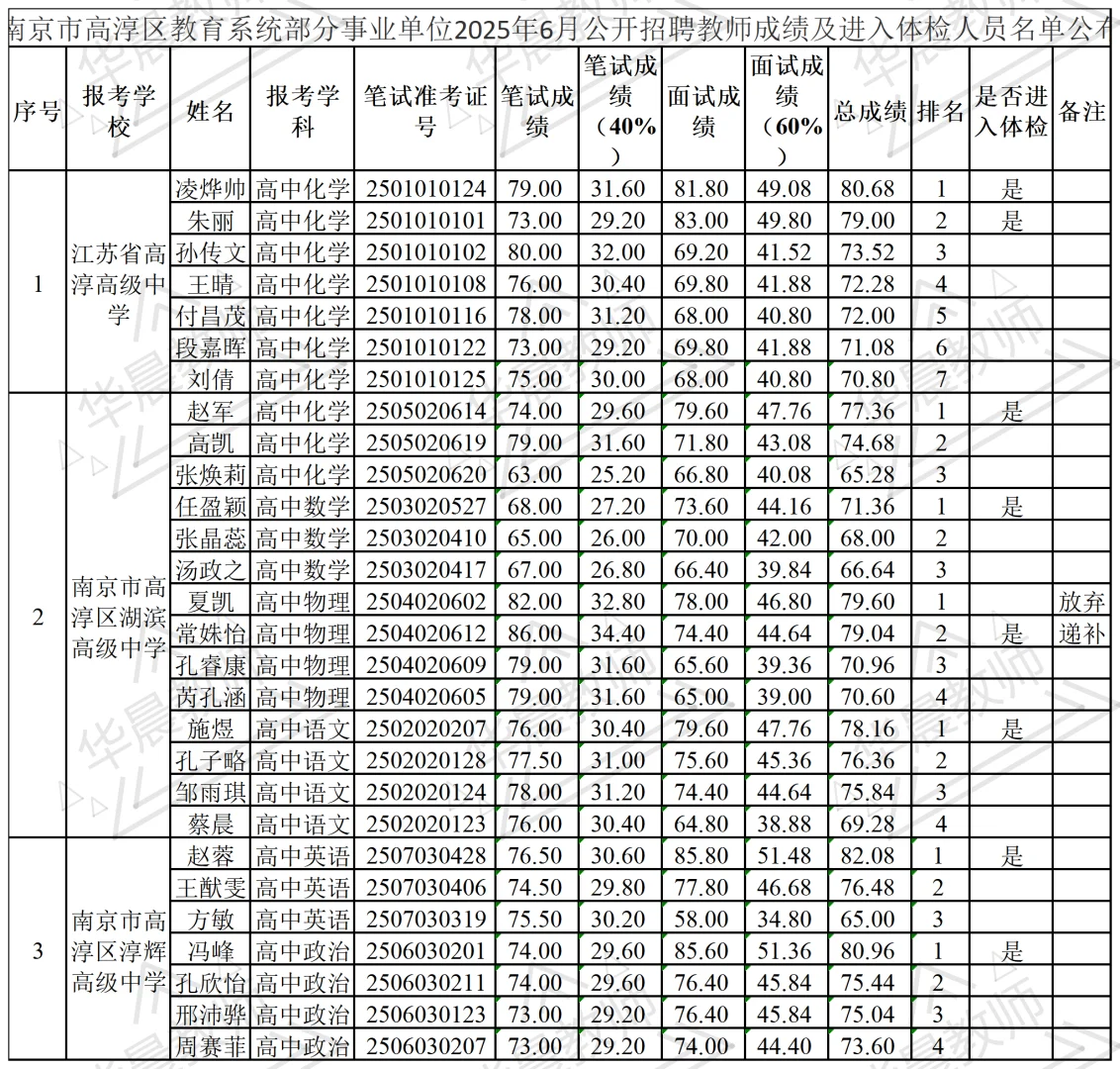 高淳区6月教师招聘体检名单公示