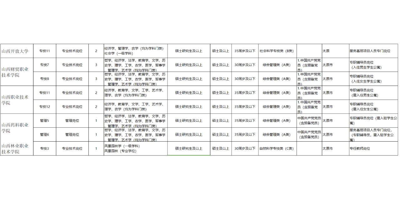 2025年山西省农学事业编制岗位表