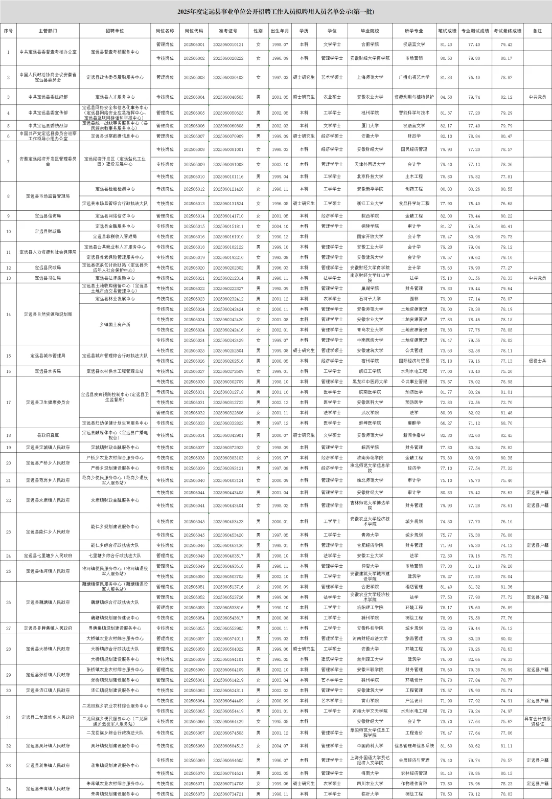 2025滁州定远事业单位拟聘公示(第一批)
