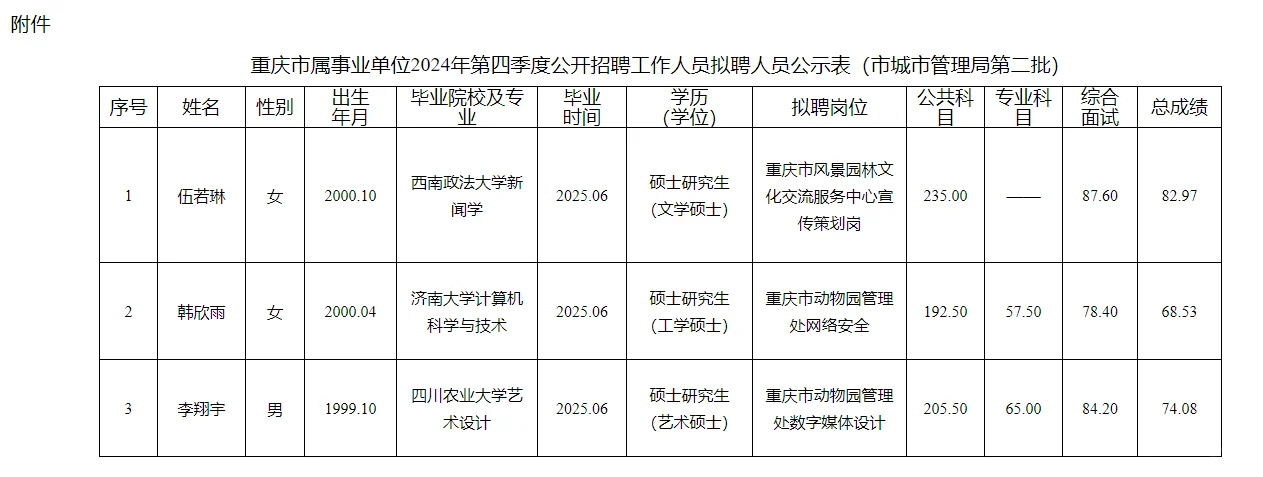 重庆市动物园2024年第四季度招聘人员公示
