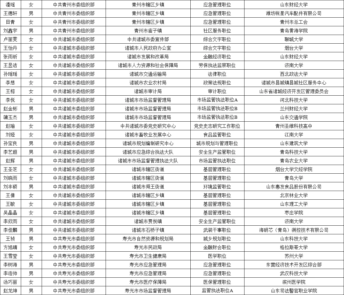 2025年潍坊市公务员录用名单公示情况