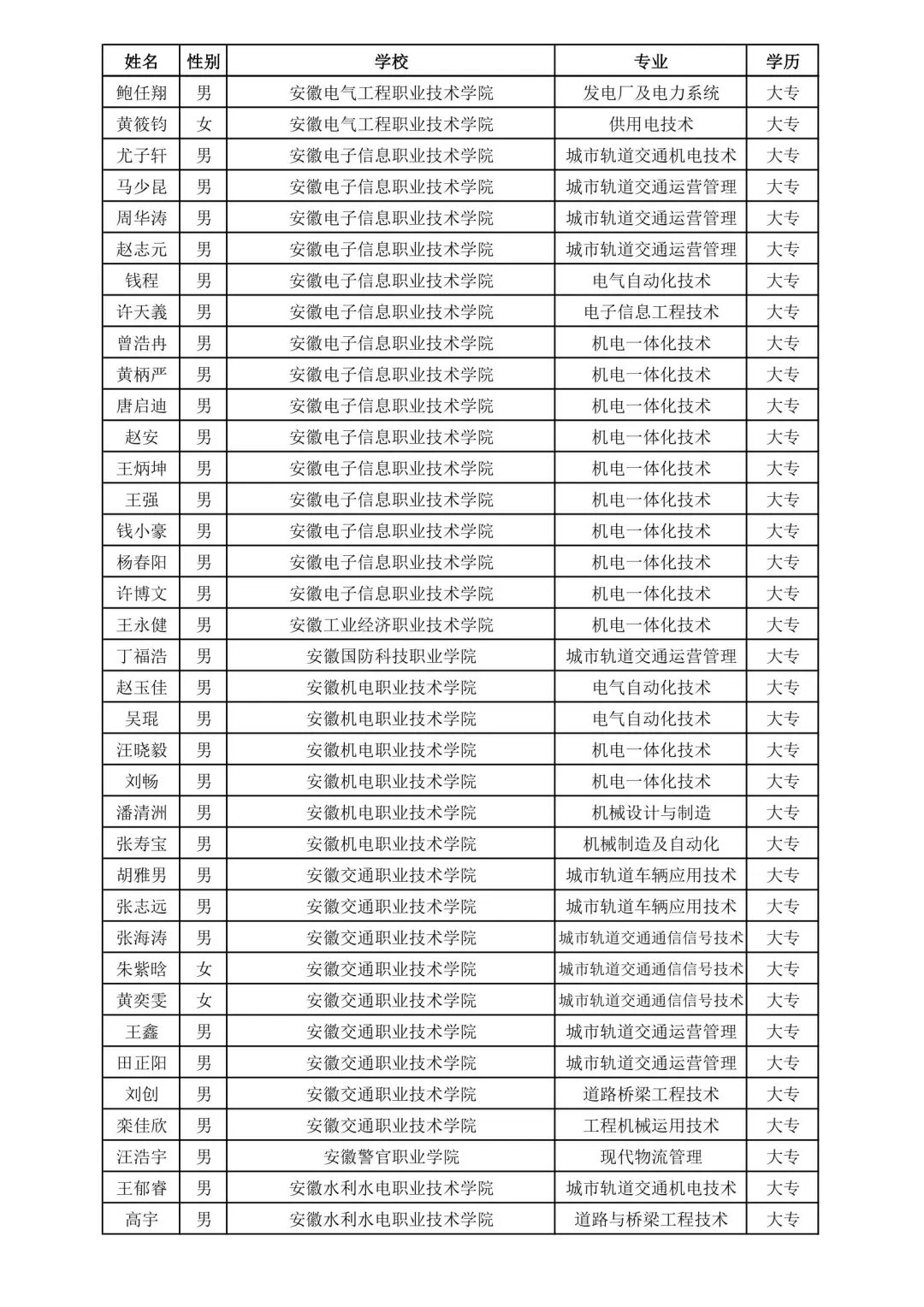 上海铁路局2025录取名单③