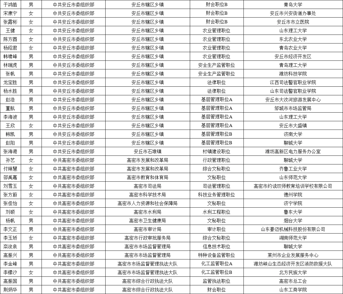 2025年潍坊市公务员录用名单公示情况