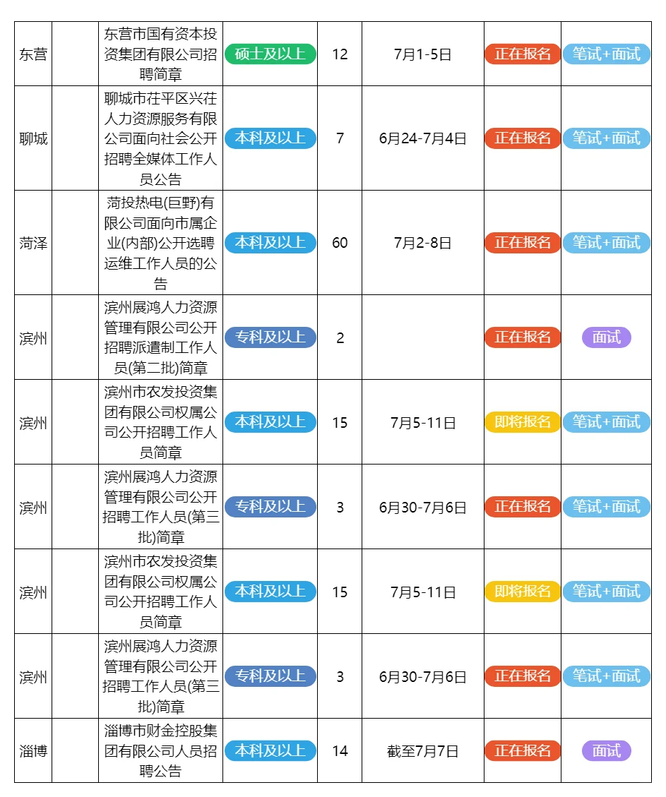 7月2日山东的招聘公告来了