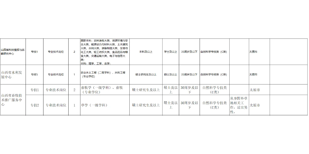 2025年山西省农学事业编制岗位表