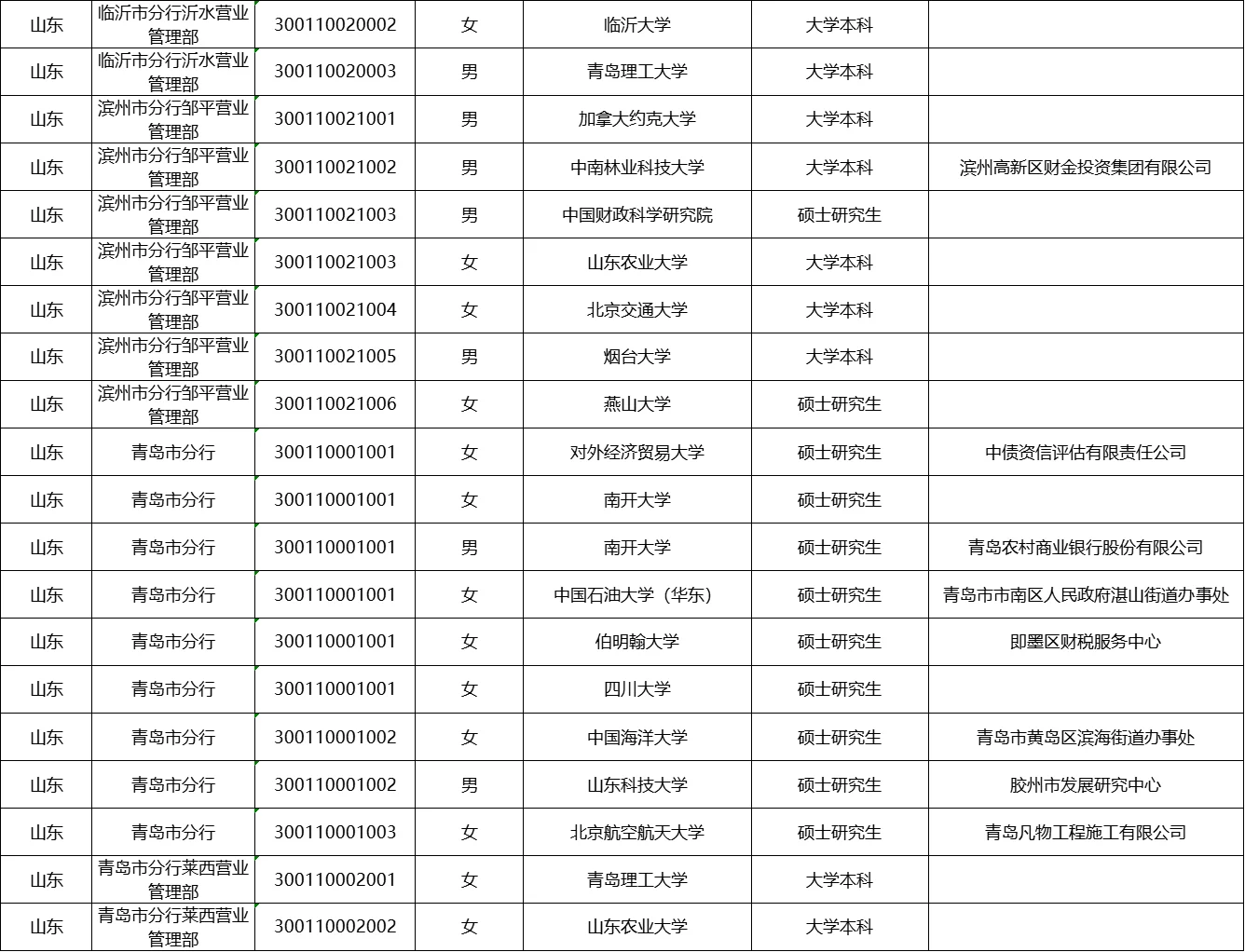 2025年中国人民银行山东分行拟录用名单
