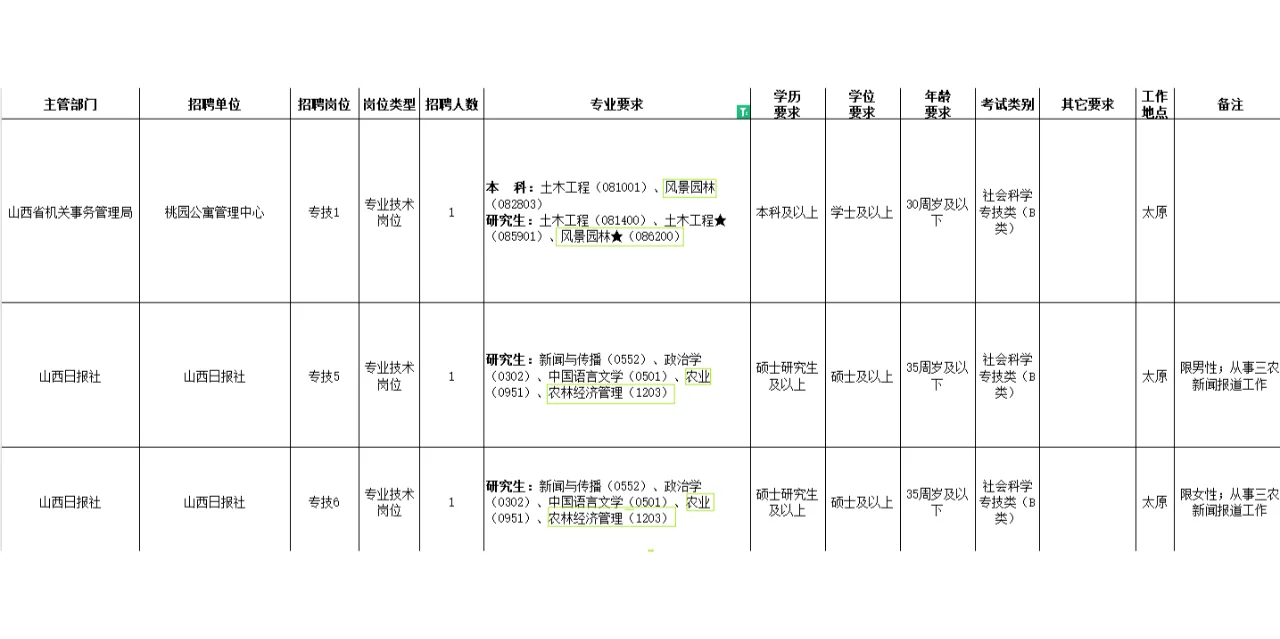 2025年山西省农学事业编制岗位表