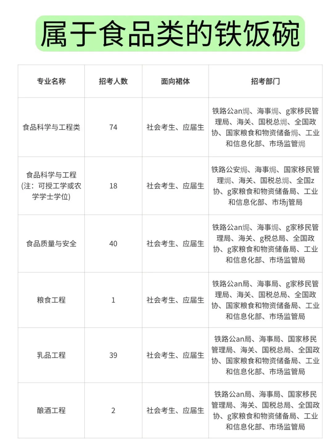 今年,食品类专业的所有退路来啦!!!