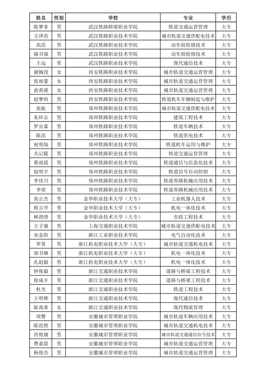 上海铁路局2025录取名单③