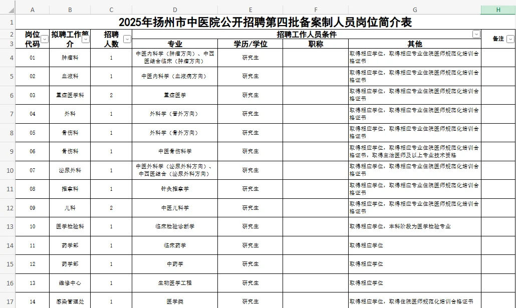 扬州市中医院招聘药学人员2名,备案,硕士