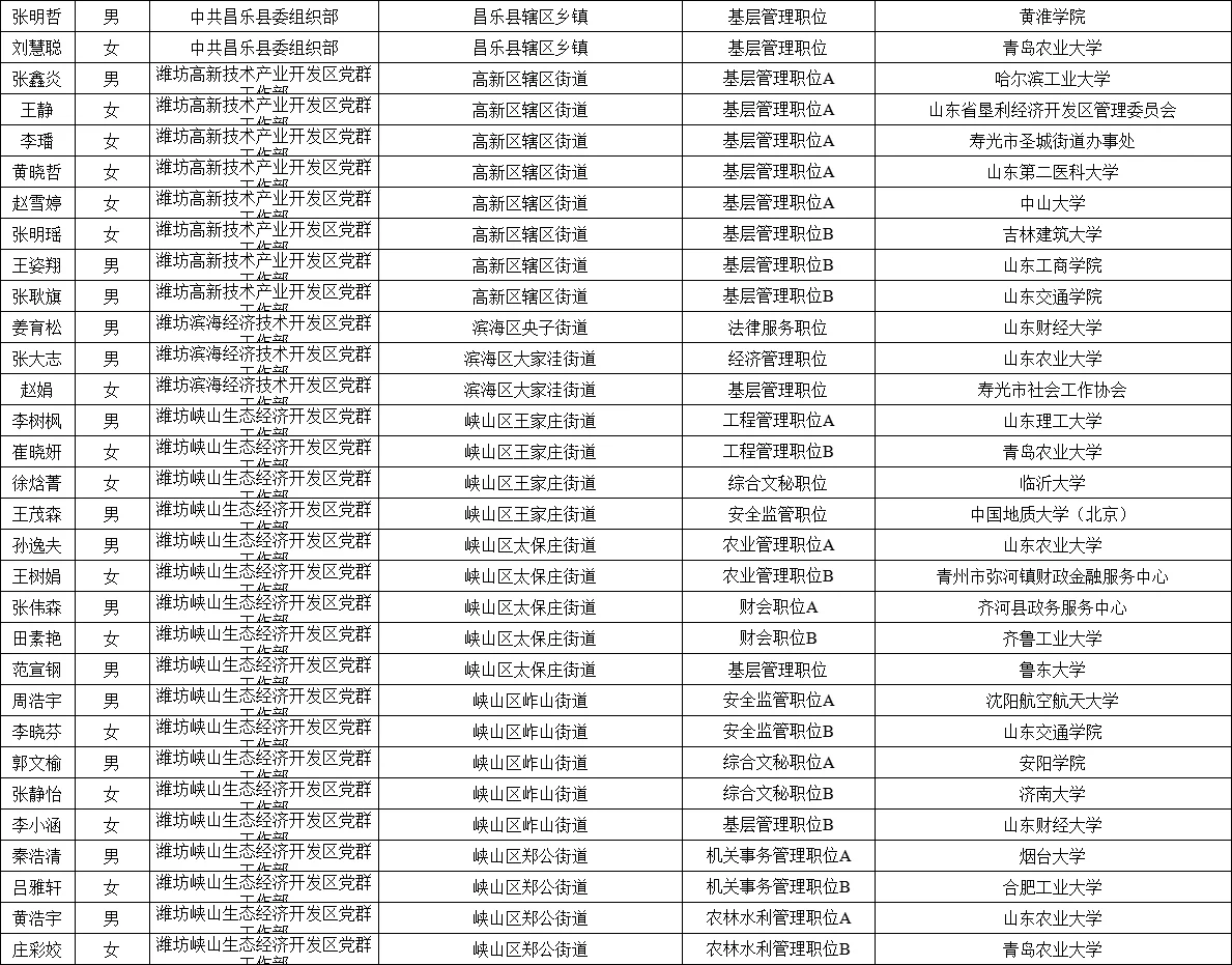2025年潍坊市公务员录用名单公示情况
