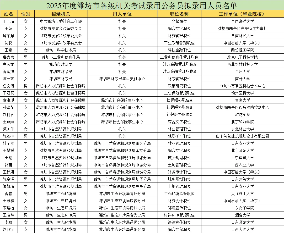 2025年潍坊市公务员录用名单公示情况