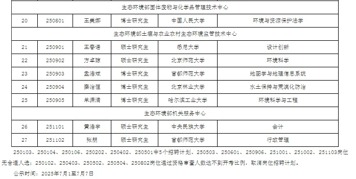生态环境部在京部属单位应届拟聘用人员公示