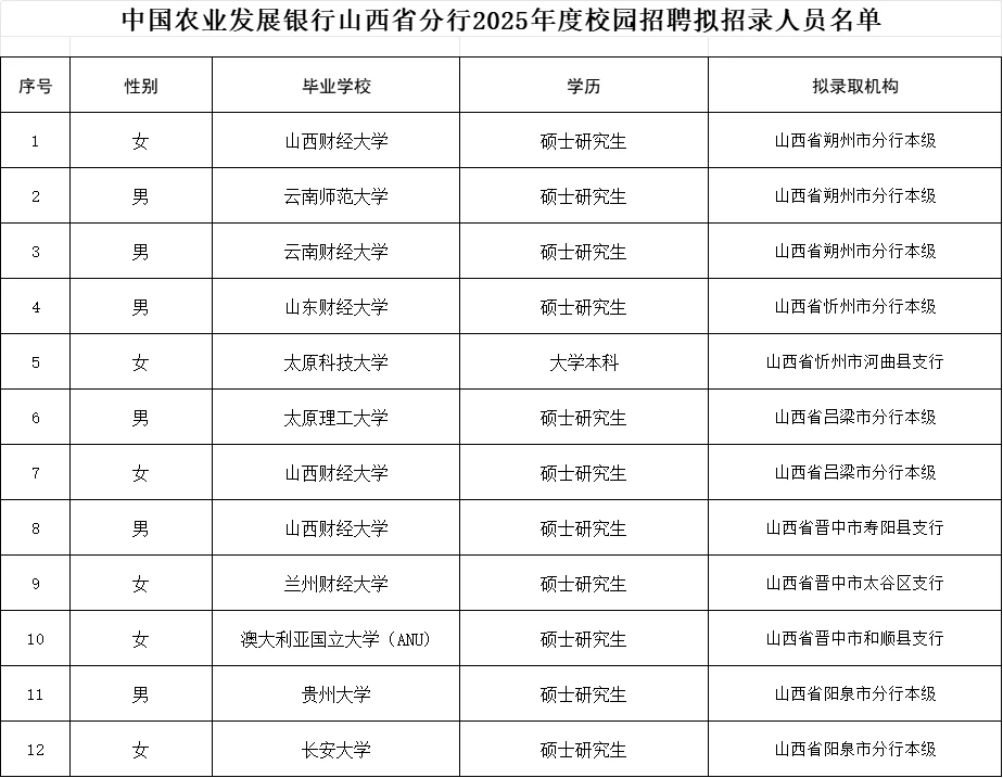 25年山西农发行拟录用名单,研究生占95%