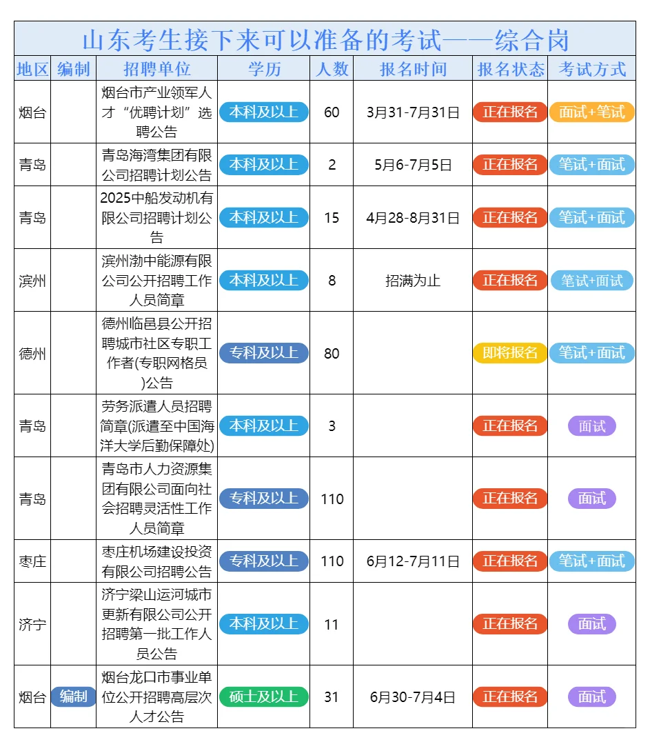 7月2日山东的招聘公告来了