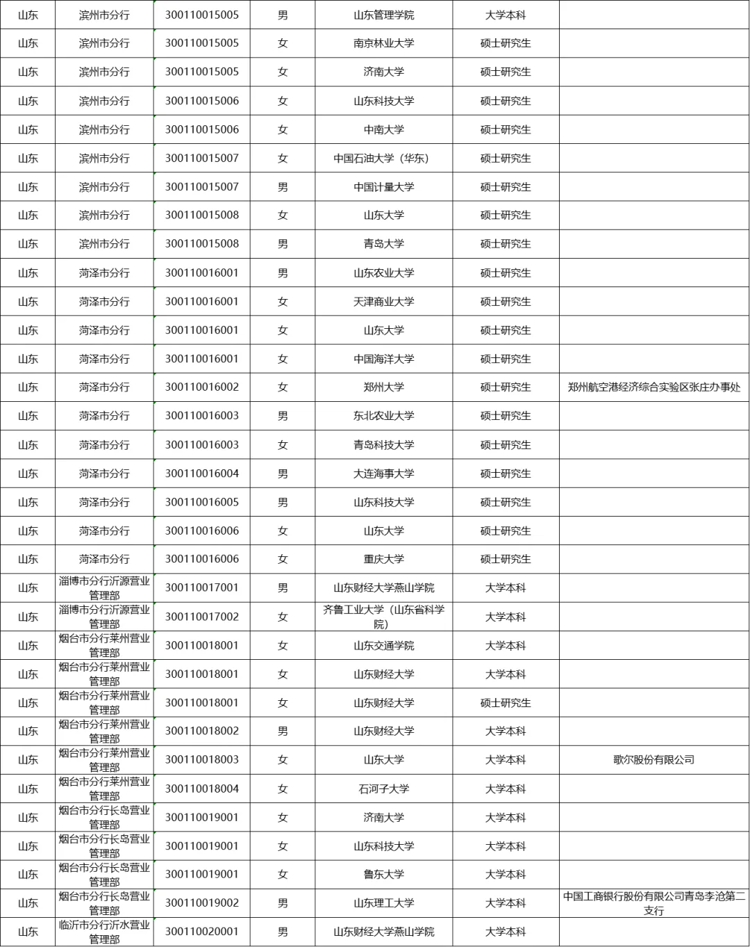 2025年中国人民银行山东分行拟录用名单