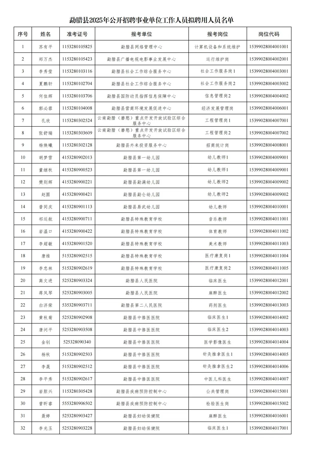 2025年勐腊县事业单位拟聘公示已出