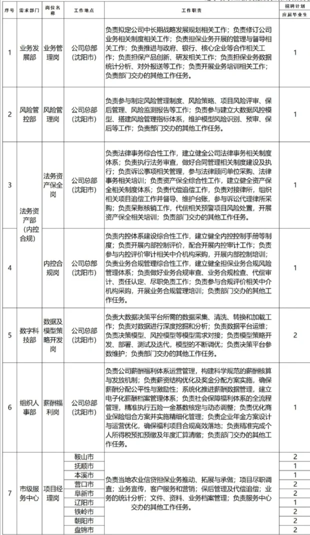 辽宁省农业信贷融资担保招聘22人公告