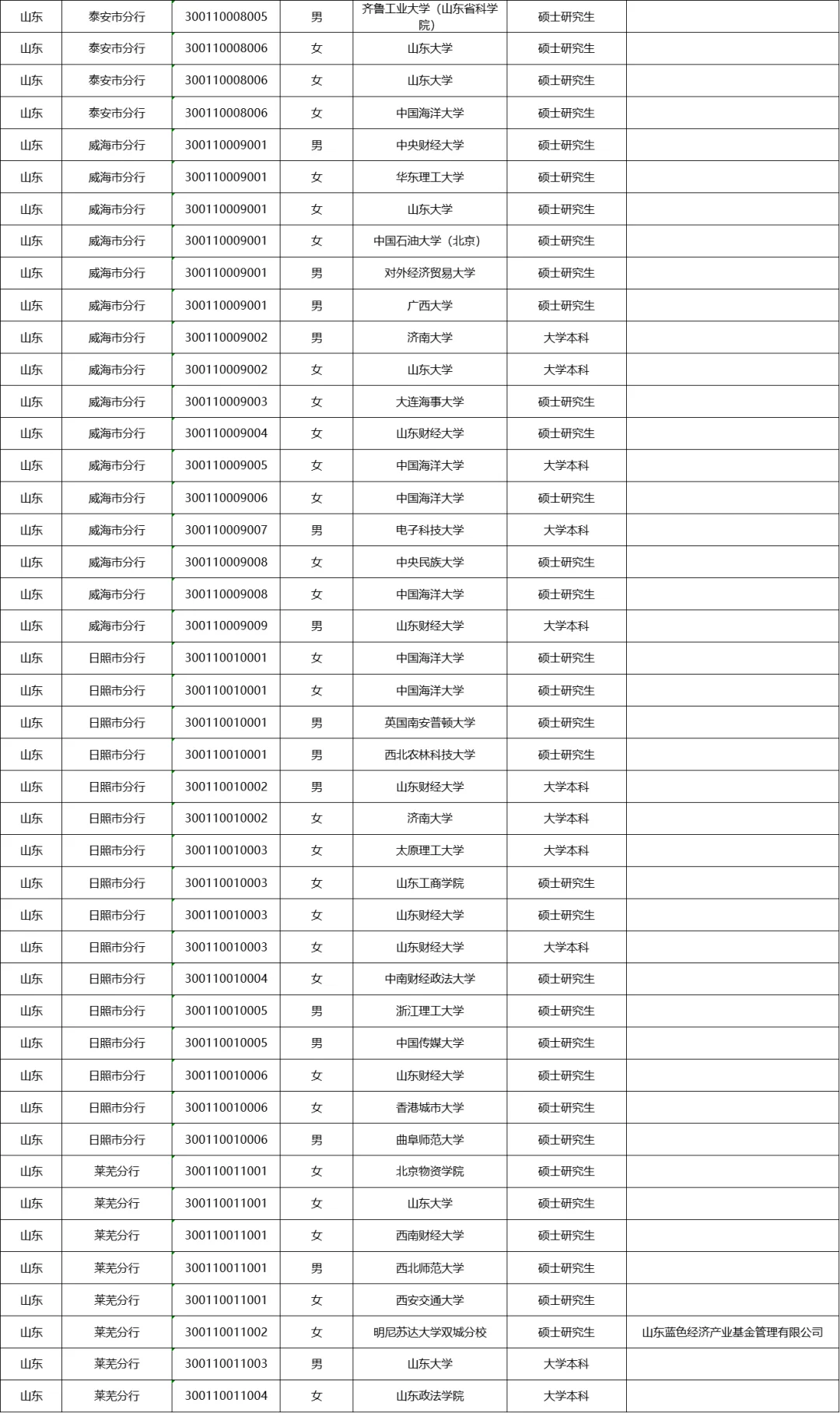 2025年中国人民银行山东分行拟录用名单