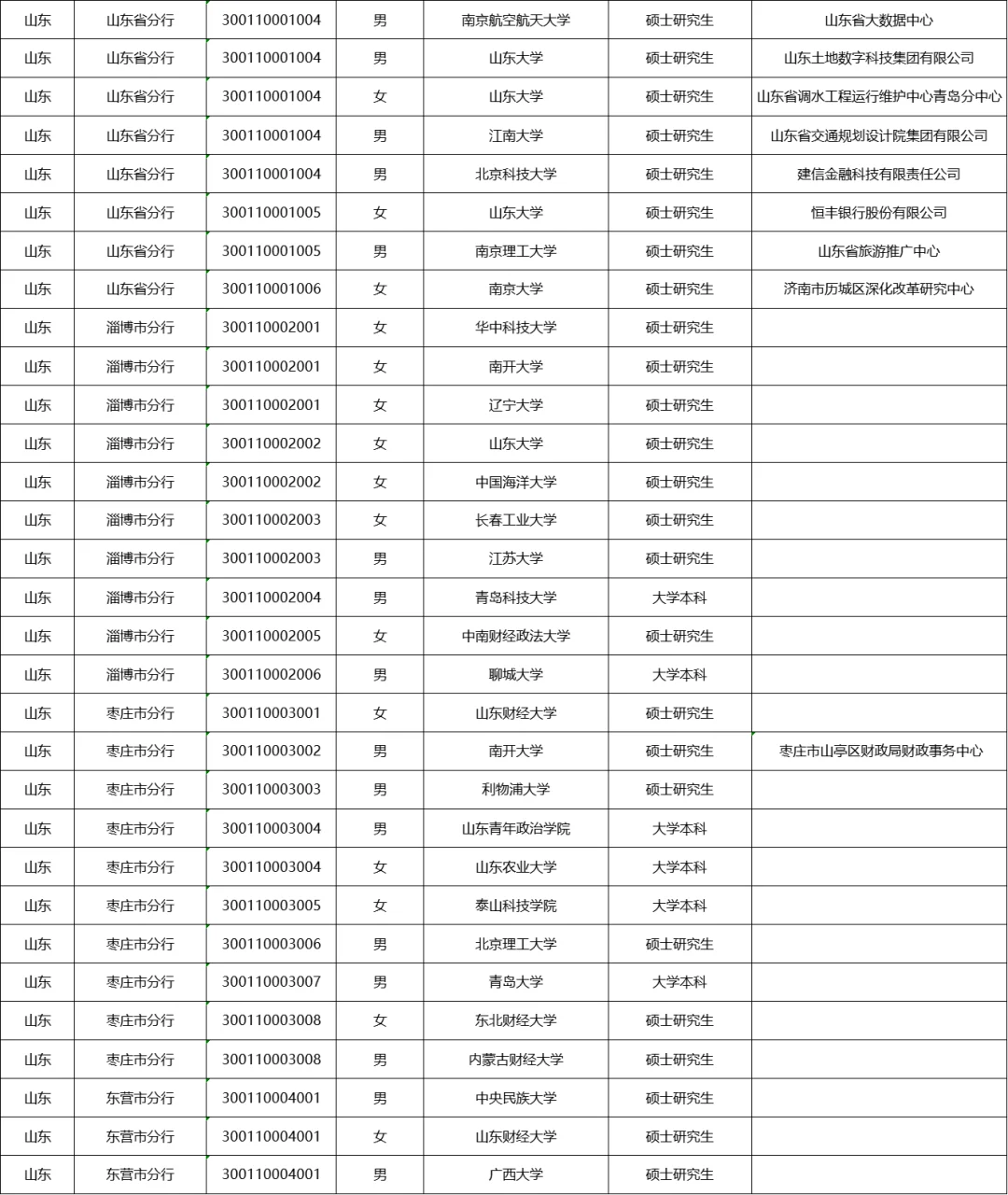 2025年中国人民银行山东分行拟录用名单