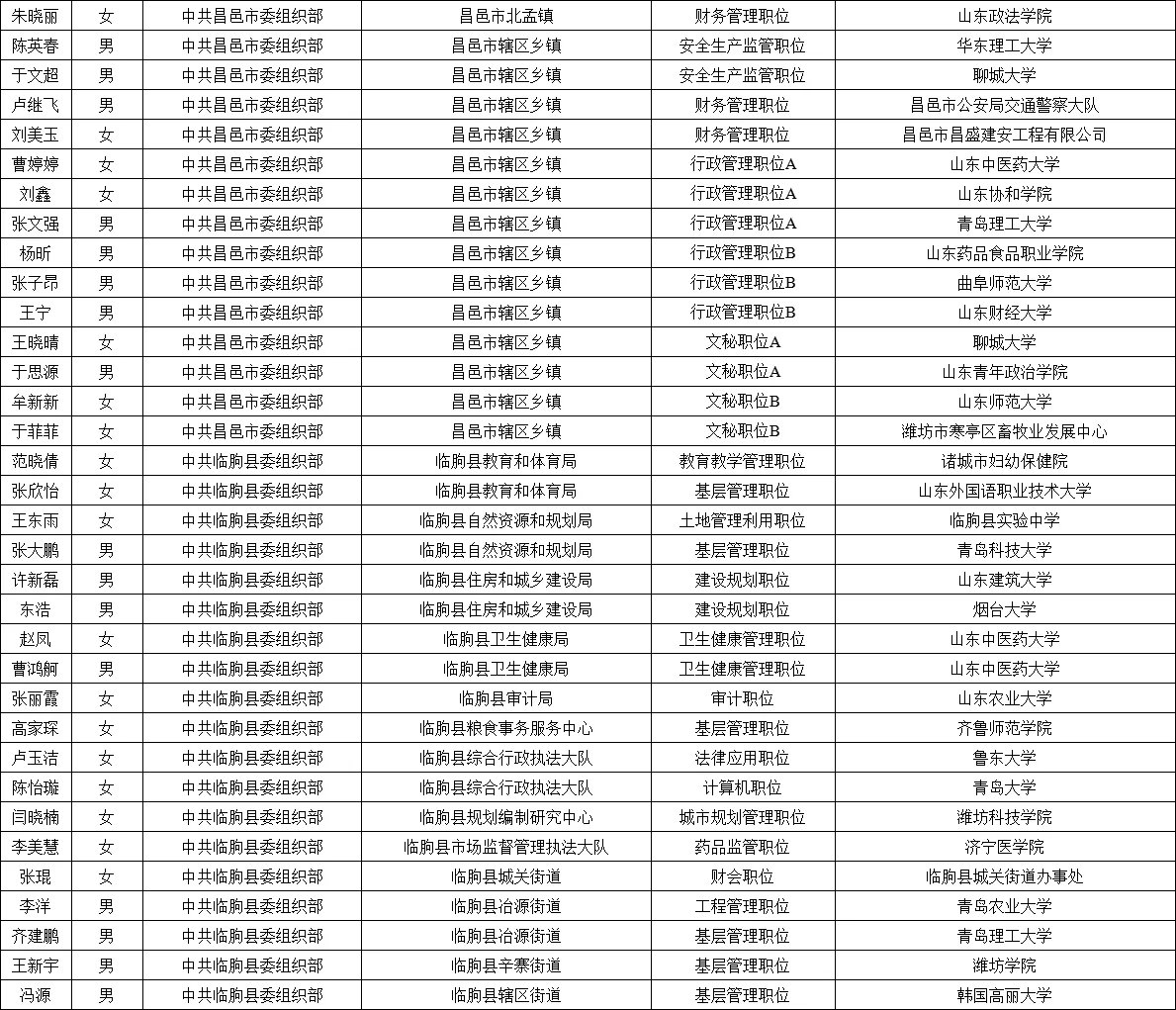 2025年潍坊市公务员录用名单公示情况
