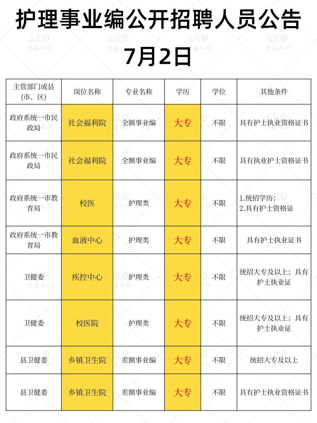 7.2日护理事业编公开招聘公告
