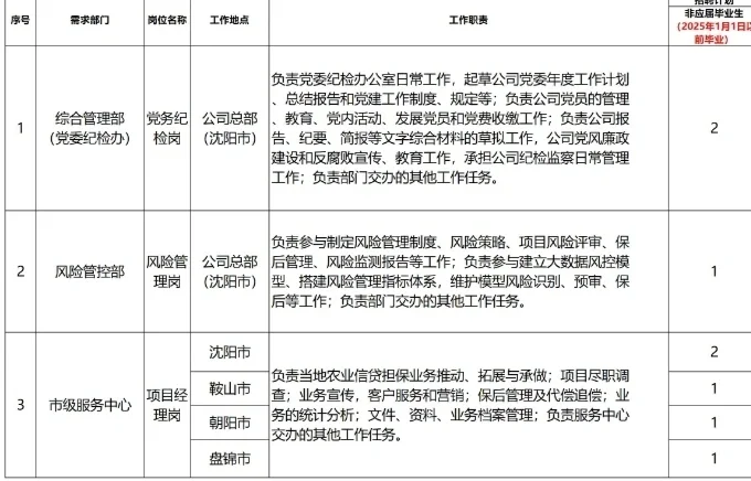 辽宁省农业信贷融资担保招聘8人公告(社招)