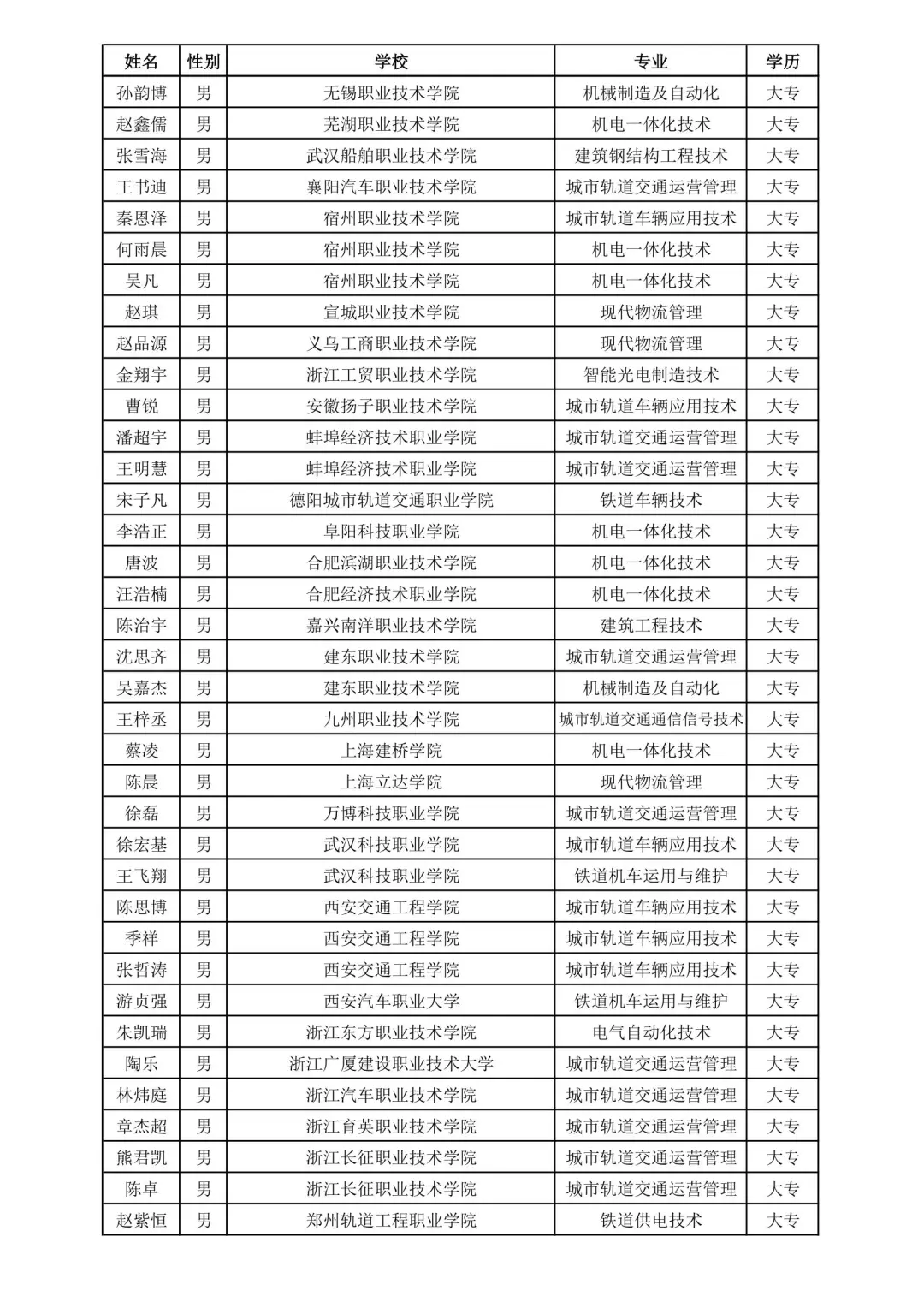 上海铁路局2025录取名单③