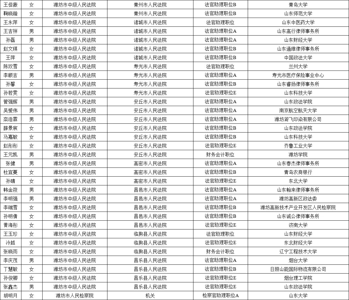 2025年潍坊市公务员录用名单公示情况