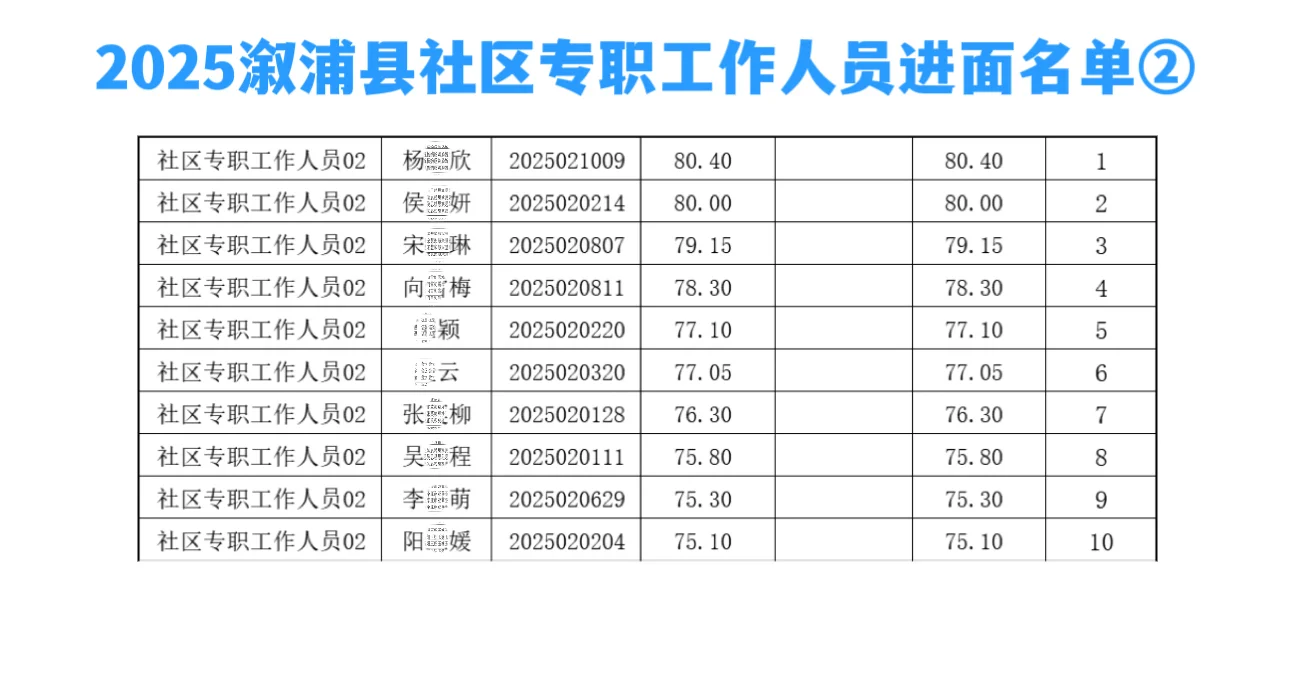 滁浦县社区专职工作者笔试成绩