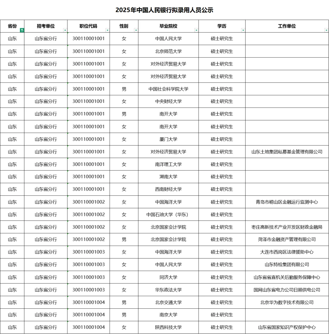 2025年中国人民银行山东分行拟录用名单