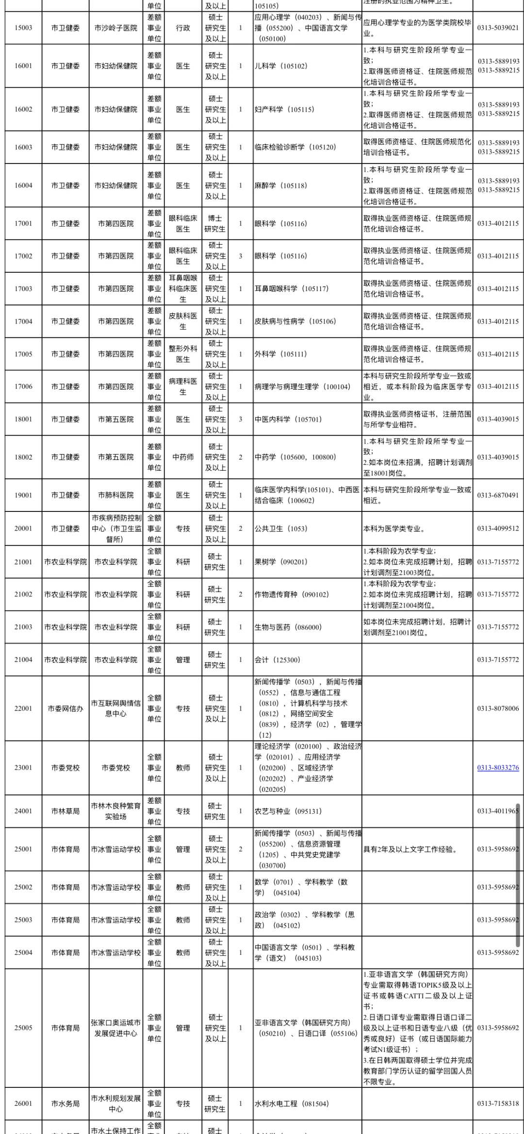 出啦！张家口硕博人才引进2025